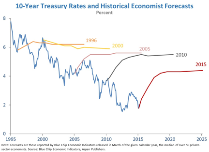 treasury rates and forecasts
