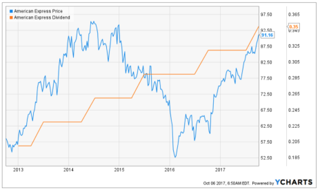 American Express (AXP) is one of the best dividend-paying stocks for dividend growth investors.