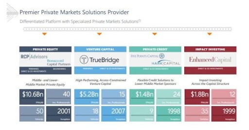 Premier Private Markets Solutions Provider, Differentiated Platform with Specialized Private Markets Solutions Info Graph