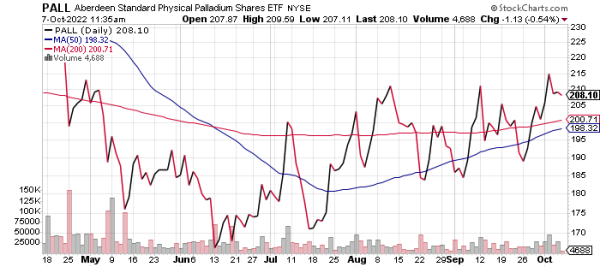 Price chart of the Physical Palladium ETF (PALL), one of the few precious metals investments showing strength in today's market