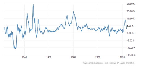 Historical Inflation Rates