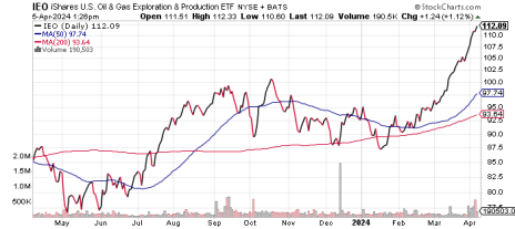 ieo-iShares-oil-and-gas-etf-4-5-24.png
