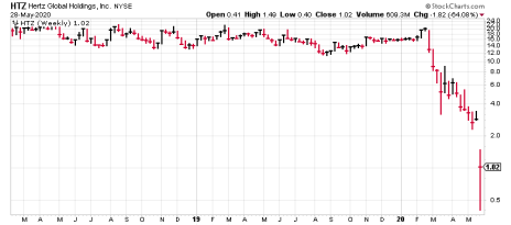 Hertz stock is all but dead, plummeting from 20 to 1 in just a few months.
