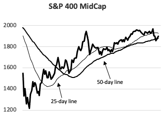 S&P 400 Midcap