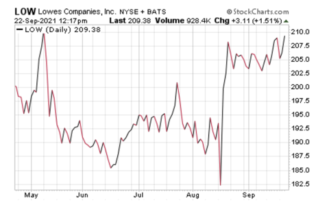 lowes-stock-chart-september-22-2021