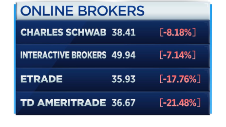 Online broker stocks got crushed on Tuesday.