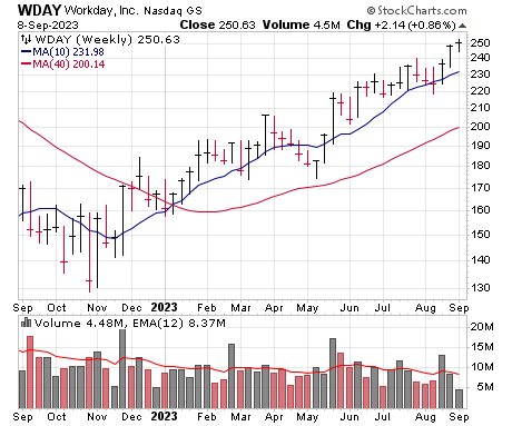 WDAY Weekly Chart