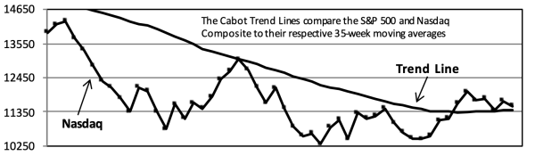 NASDAQ Cabot Trend Lines Chart