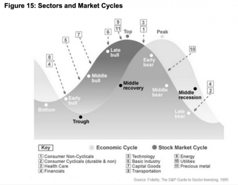 sectors-and-market-cycles-614x477-1.png