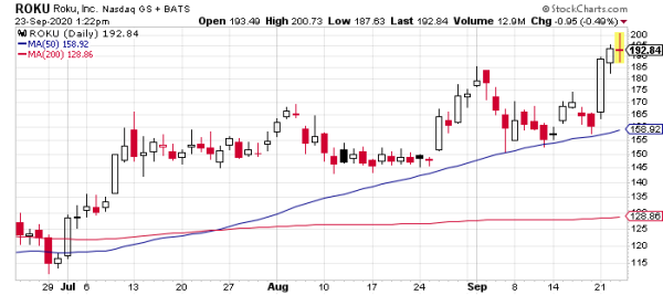 Roku (ROKU) is one of few stocks showing relative strength right now.