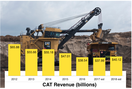 Improving revenues is one reason why Caterpillar (CAT) is one of the best dividend stocks for 2017.