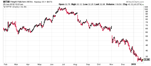 Since last July, Weight Watchers stock has been in freefall.