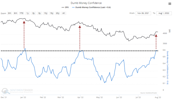 Chart of small investor "dumb money" confidence