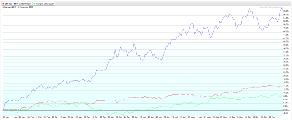As the chart shows, Chinese ADRs are outperforming Chinese stocks and U.S. stocks by a wide margin.