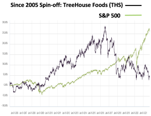 ths-vs-sp500-for-fifteen-years-300x231.png