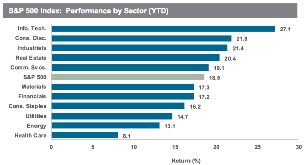 The best stock market sectors this year have included information technology, consumer discretionary and industrials.