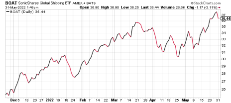 Shipping stocks are on the rise, as reflected in the BOAT ETF.