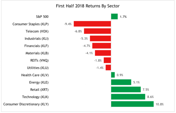 The sectors in red are perhaps the best places to find the undervalued dividend stocks in the second half of 2018.