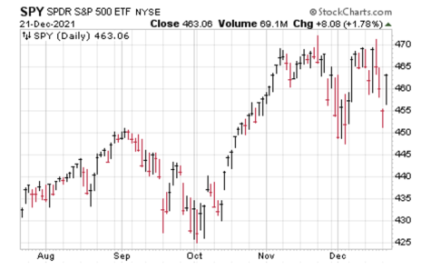 stock-chart-SPY-S&P500-December21