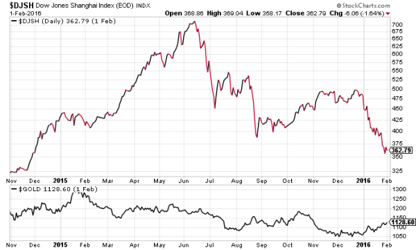 china-stocks-gold-prices-1.png