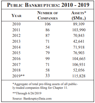 july-2019-tl-public-bankruptcies-2010-2019.png