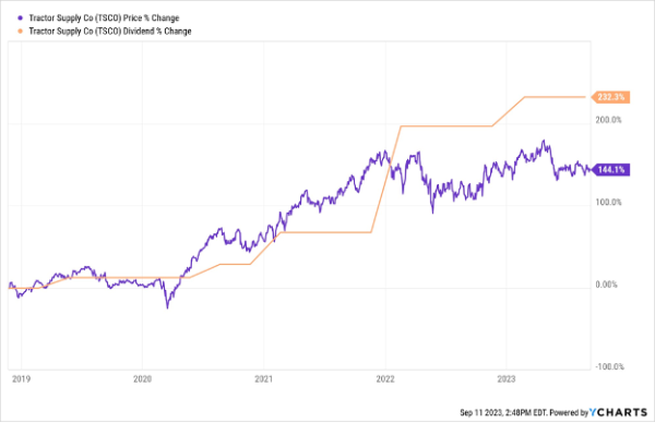 TSCO Chart