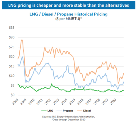 LNG Pricing