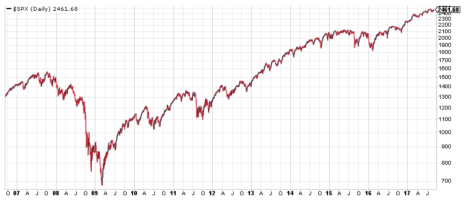 If you had owned index ETFs like SPX in 2008-09, your portfolio would still be recovering.