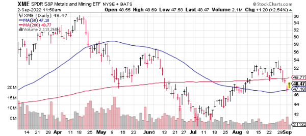 Metals & Mining ETF (XME) price chart