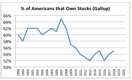 Not many people own stocks now. And that's why we're in the early stages of a new bull market. 