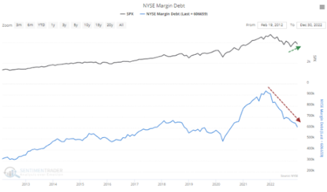 NYSE Magin Debt Chart