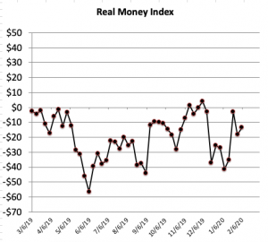 money index