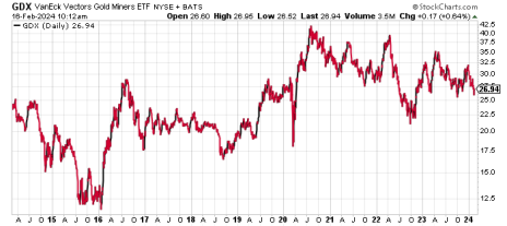 GDX five-year chart showing the value of gold as a short-term investment
