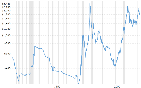 100-year chart showing the performance of gold as an investment