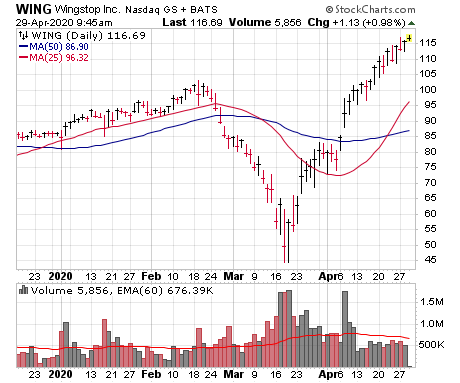 Wingstop (WING) is one of several new leading growth stocks.