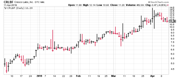 Want to know how to invest in marijuana stocks? Look for charts that look like this.
