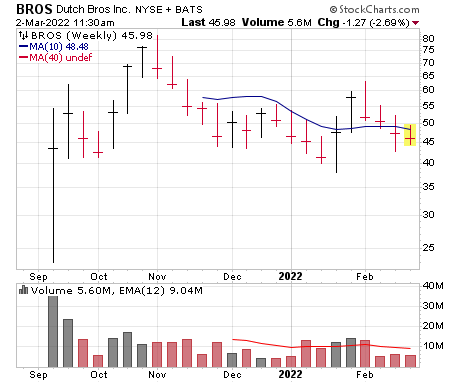 Dutch Bros. (BROS) is one of several early-stage stocks to consider.