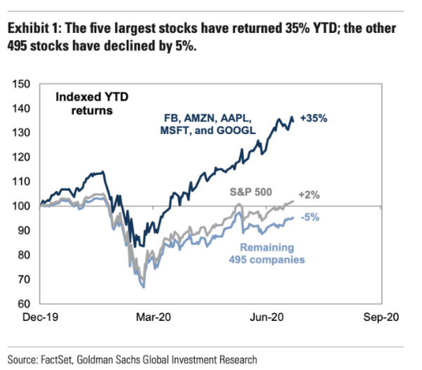 This chart is why this week's FAANG earnings reports are so important.