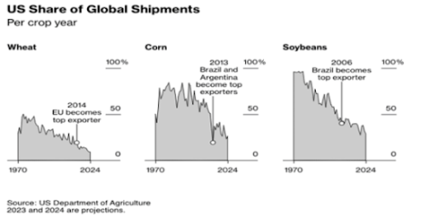 US Share of Global Shipments Graph