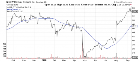 Mercury Systems (MRCY) is one of three small-cap growth and value stocks I like today.