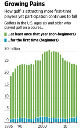 Declining Interest in Golf