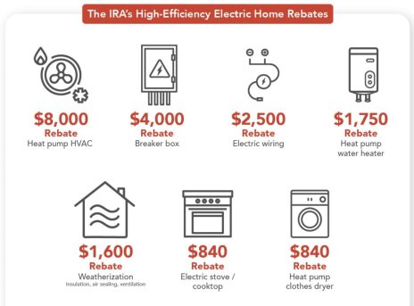 IRA's High Efficiency Electric Home Rebates 