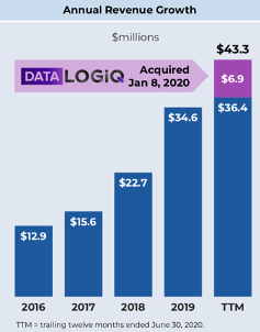 DataLogiq Annual Revenue Growth