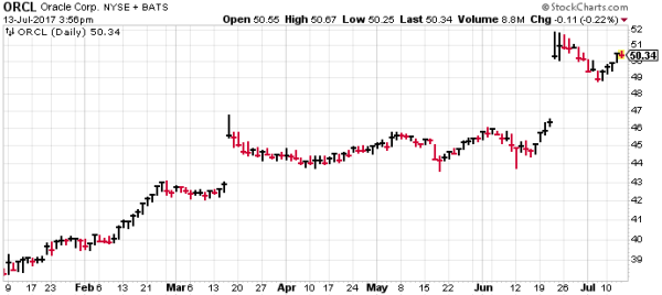 Oracle (ORCL) has been one of the best performers in the stock market in the last year.