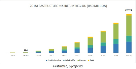 5G-Infrastructure-Market-by-Region
