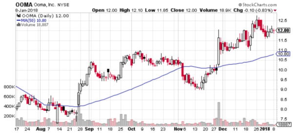 Ooma, Inc. (OOMA) is one of five small-cap tech stocks to watch this week.