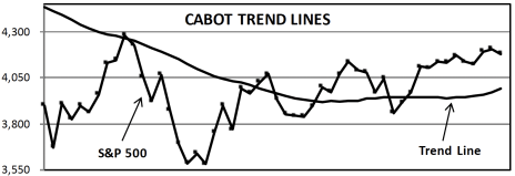 S&P 500 Cabot Tides Chart