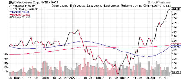 dollar-store-stock-chart-dg