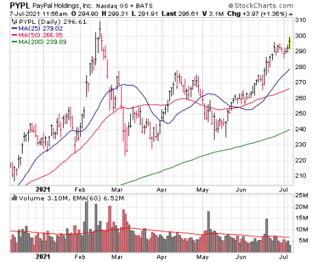 PayPal (PYPL) has a strong long-term stock chart.