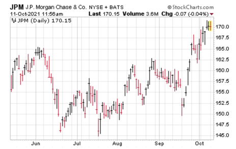 JPM-stock-chart-october-11-2021